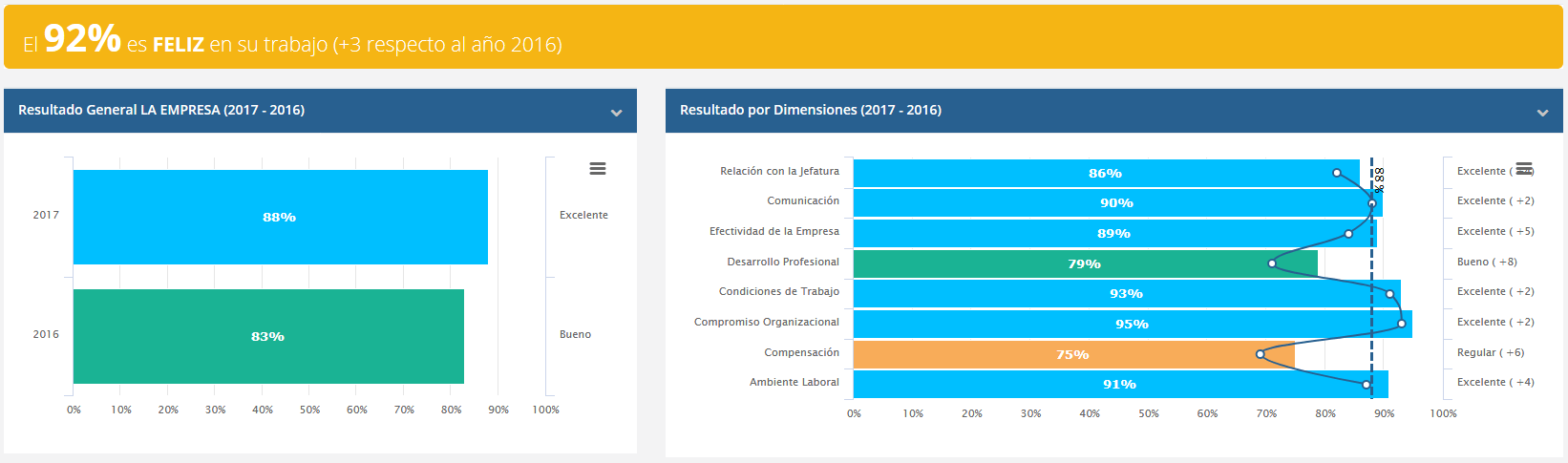 Relatórios de clima laboral 3