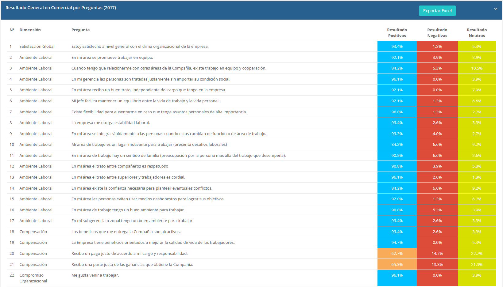 Relatórios de clima laboral 6