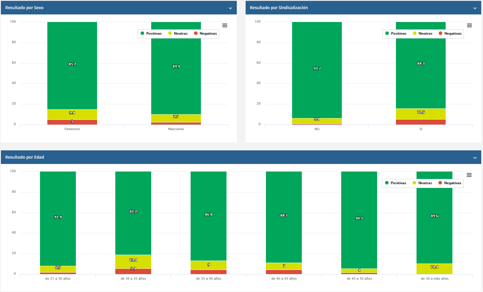 Relatórios de clima laboral 7